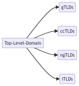 Verwendungszwecke von Top-Level-Domain